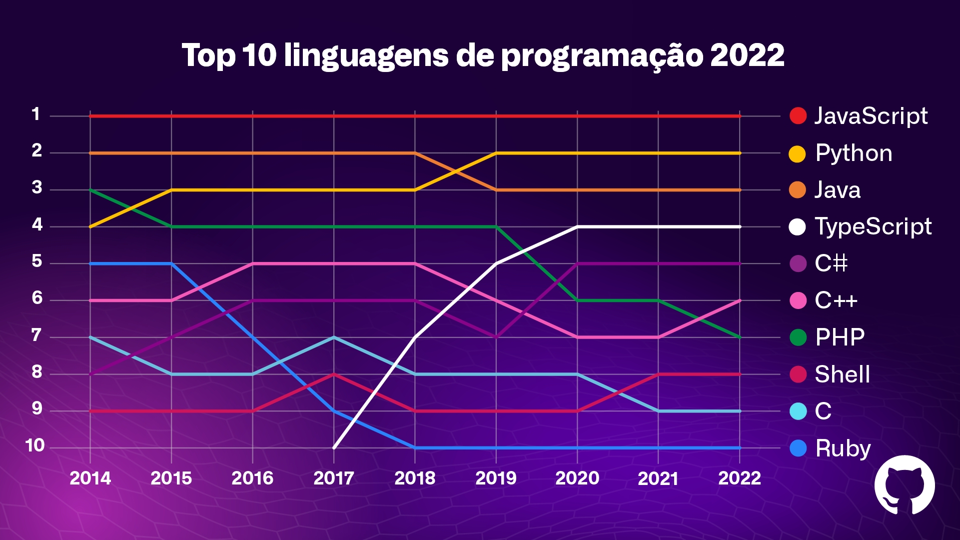 Gráfico de Linguagens de Programação